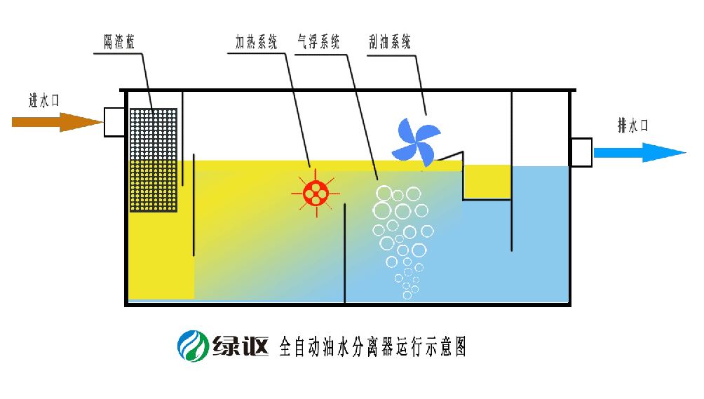 綠森環保自動油水分離器