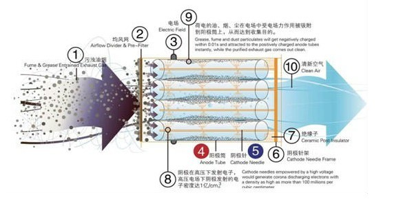 油煙凈化器原理 油煙凈化器原理